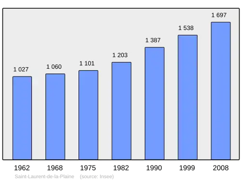 Grafiek inwonertal gemeente