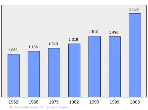 Grafiek inwonertal gemeente