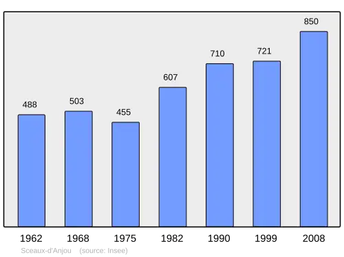 Grafiek inwonertal gemeente