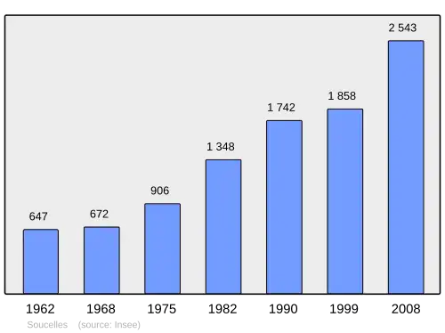 Grafiek inwonertal gemeente