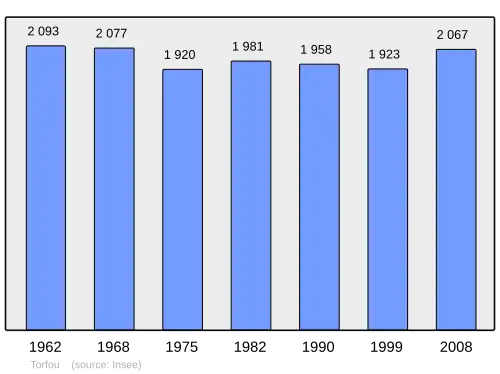 Grafiek inwonertal gemeente