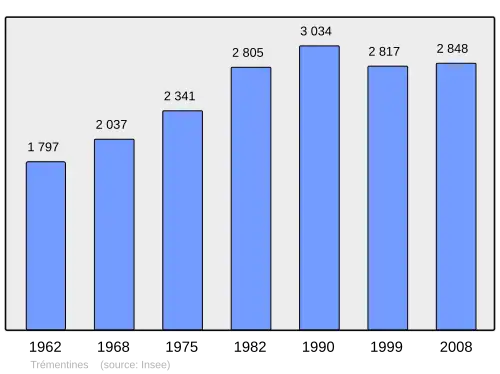 Grafiek inwonertal gemeente