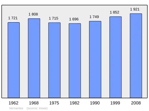 Grafiek inwonertal gemeente