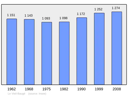 Grafiek inwonertal gemeente
