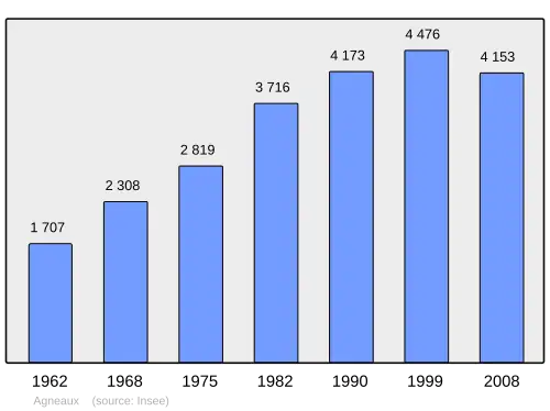 Grafiek inwonertal gemeente