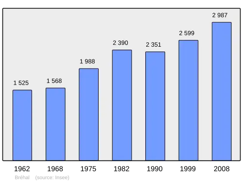 Grafiek inwonertal gemeente