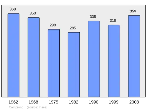 Grafiek inwonertal gemeente