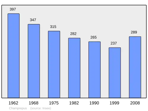 Grafiek inwonertal gemeente