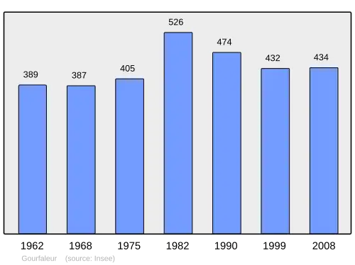 Grafiek inwonertal gemeente