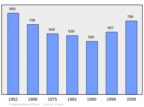 Grafiek inwonertal gemeente
