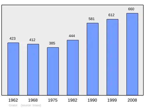 Grafiek inwonertal gemeente