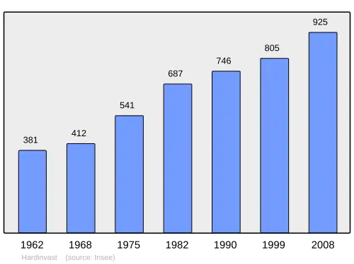 Grafiek inwonertal gemeente