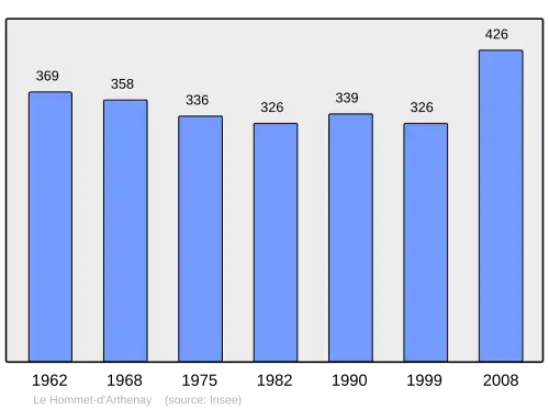 Grafiek inwonertal gemeente