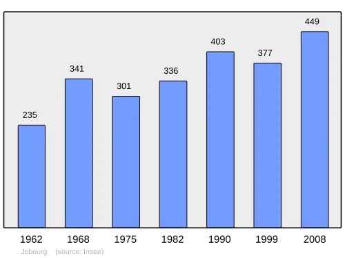 Grafiek inwonertal gemeente