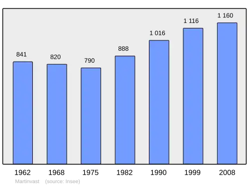 Grafiek inwonertal gemeente