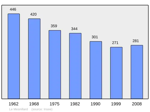 Grafiek inwonertal gemeente