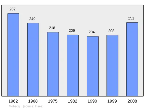 Grafiek inwonertal gemeente