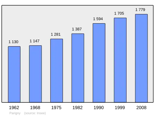 Grafiek inwonertal gemeente
