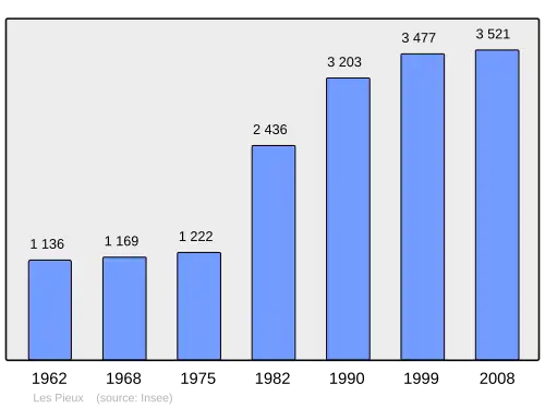 Grafiek inwonertal gemeente