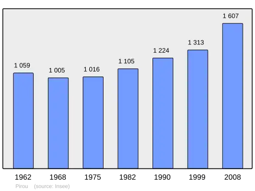 Grafiek inwonertal gemeente