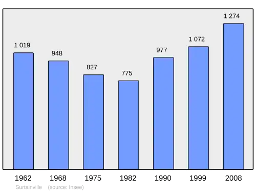 Grafiek inwonertal gemeente