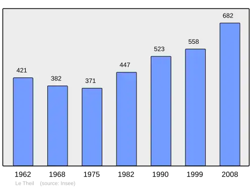 Grafiek inwonertal gemeente