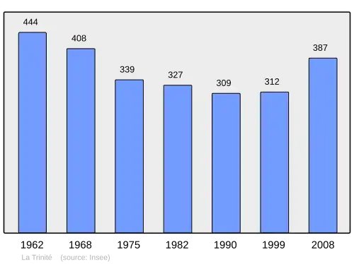 Grafiek inwonertal gemeente