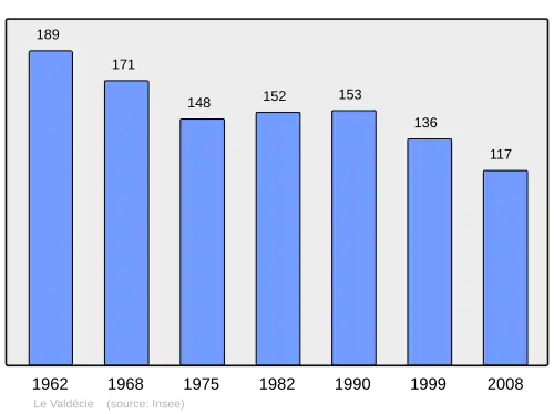 Grafiek inwonertal gemeente