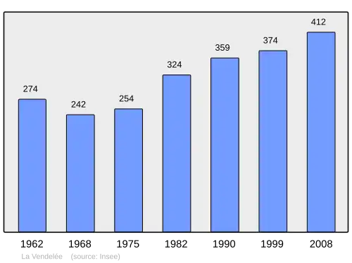 Grafiek inwonertal gemeente