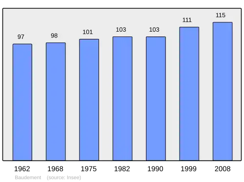 Grafiek inwonertal gemeente