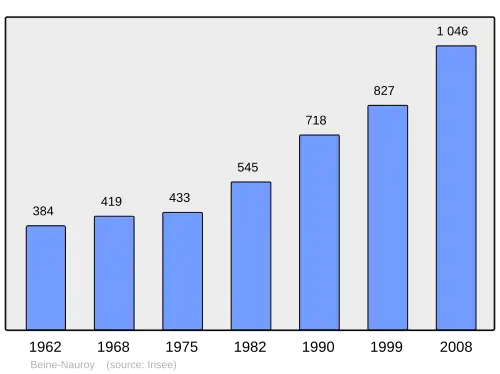Grafiek inwonertal gemeente