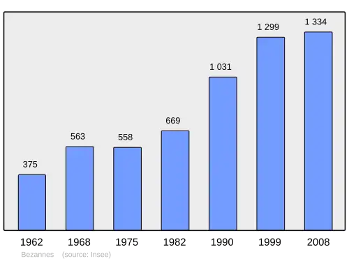 Grafiek inwonertal gemeente
