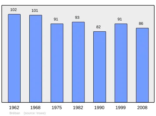 Grafiek inwonertal gemeente