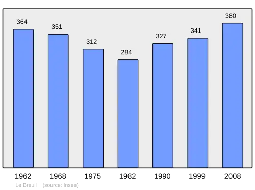 Grafiek inwonertal gemeente