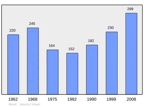 Grafiek inwonertal gemeente