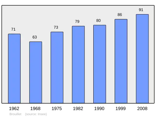 Grafiek inwonertal gemeente
