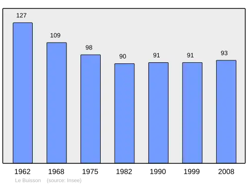 Grafiek inwonertal gemeente