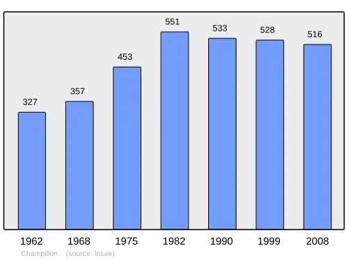 Grafiek inwonertal gemeente