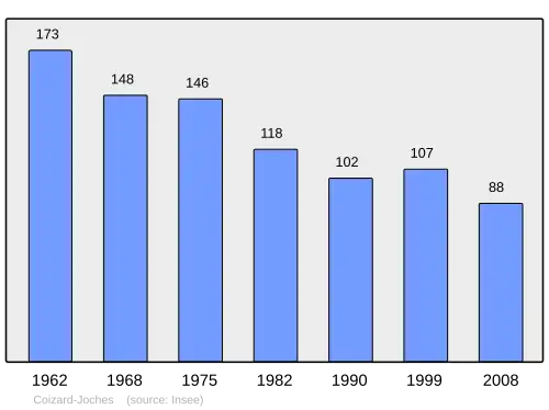 Grafiek inwonertal gemeente