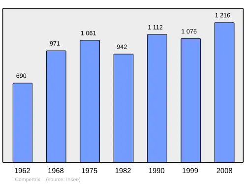 Grafiek inwonertal gemeente