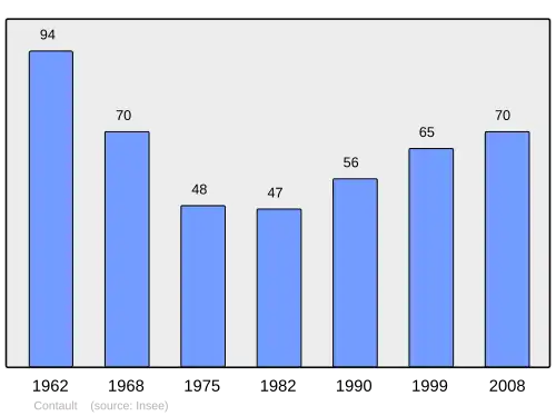 Grafiek inwonertal gemeente