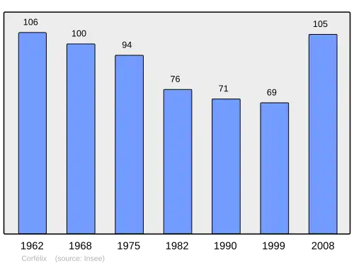 Grafiek inwonertal gemeente