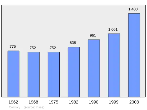 Grafiek inwonertal gemeente