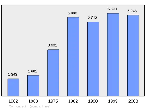 Grafiek inwonertal gemeente