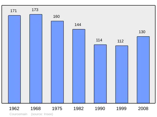 Grafiek inwonertal gemeente