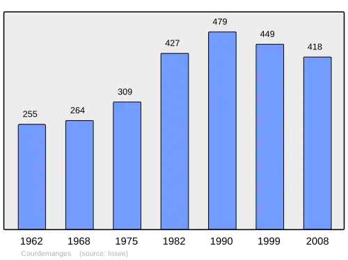 Grafiek inwonertal gemeente