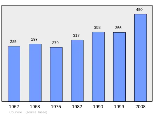 Grafiek inwonertal gemeente