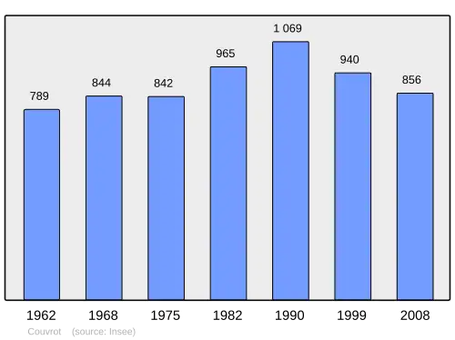 Grafiek inwonertal gemeente