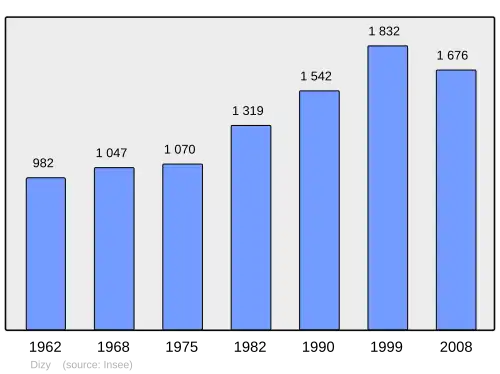 Grafiek inwonertal gemeente