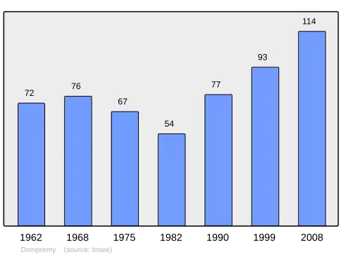 Grafiek inwonertal gemeente